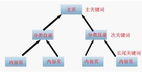 怎麼寫文章才能更好地被搜索引擎收錄。成都網站建設